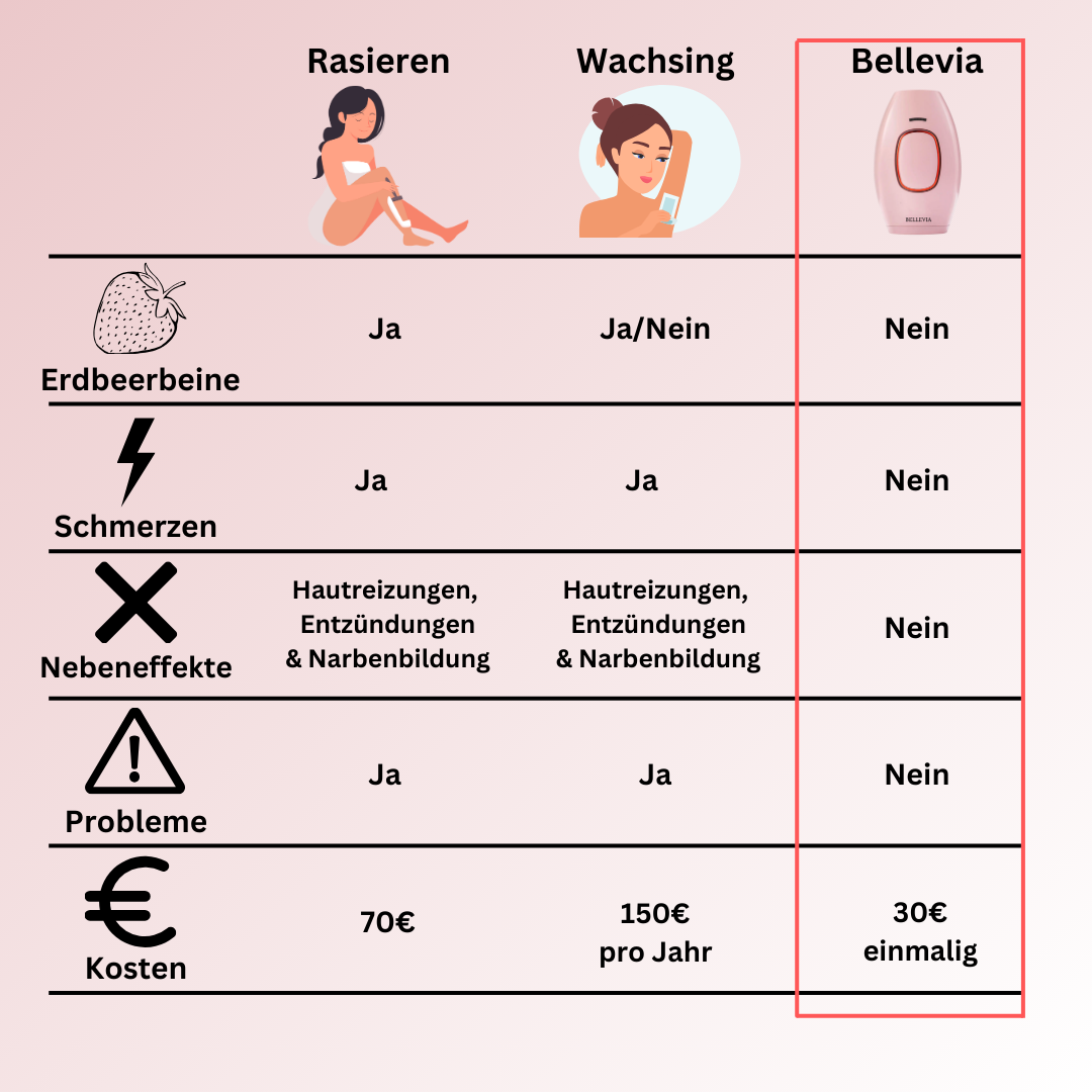 Bellevia - Schöne, glatte Haut jeden Tag